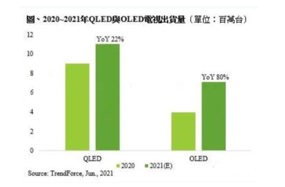 QLED與OLED電視銷售展望 雙技術路線齊頭并進，有望再創佳績